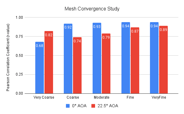 Mesh Convergence Study