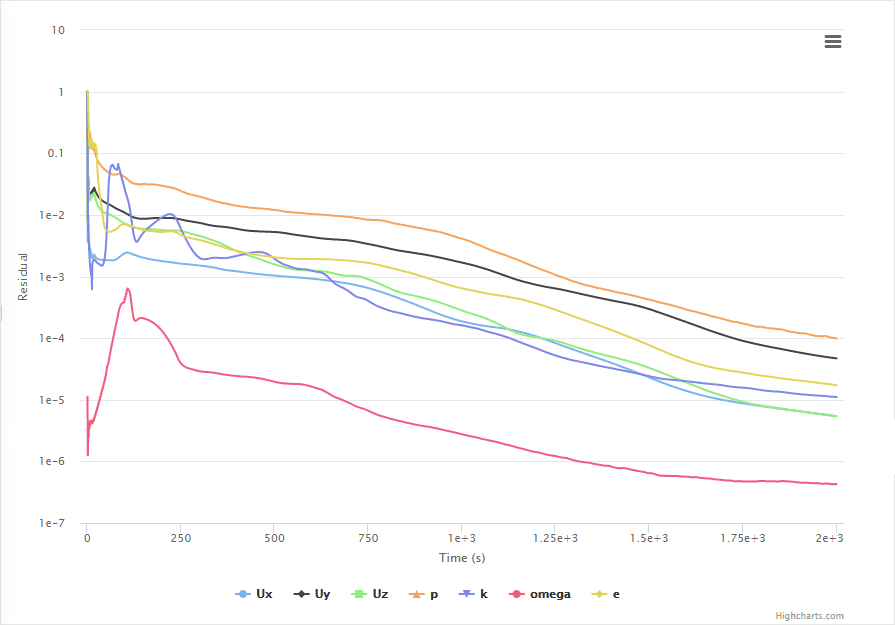 convergence plot variables of golf ball analysis