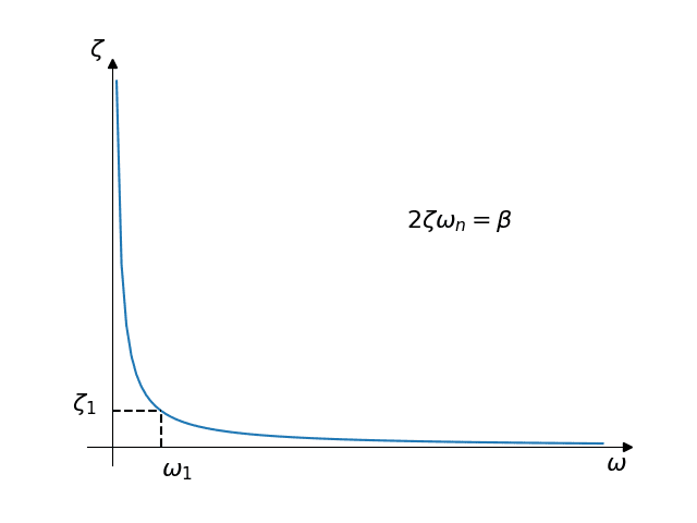 simscale rayleigh damping coefficients proportional to inertia