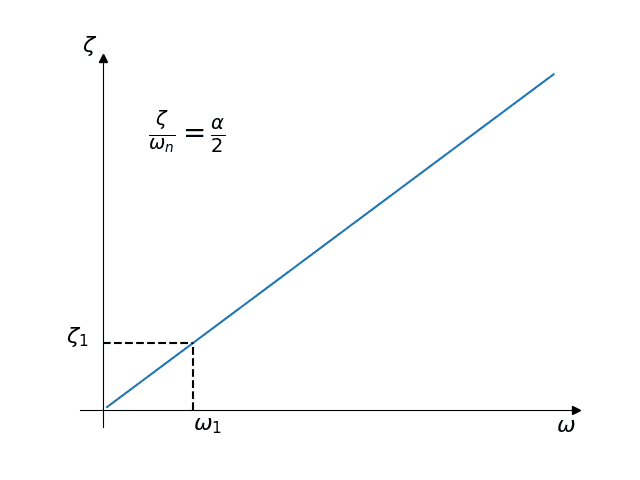 simscale rayleigh damping coefficients proportional to stiffness