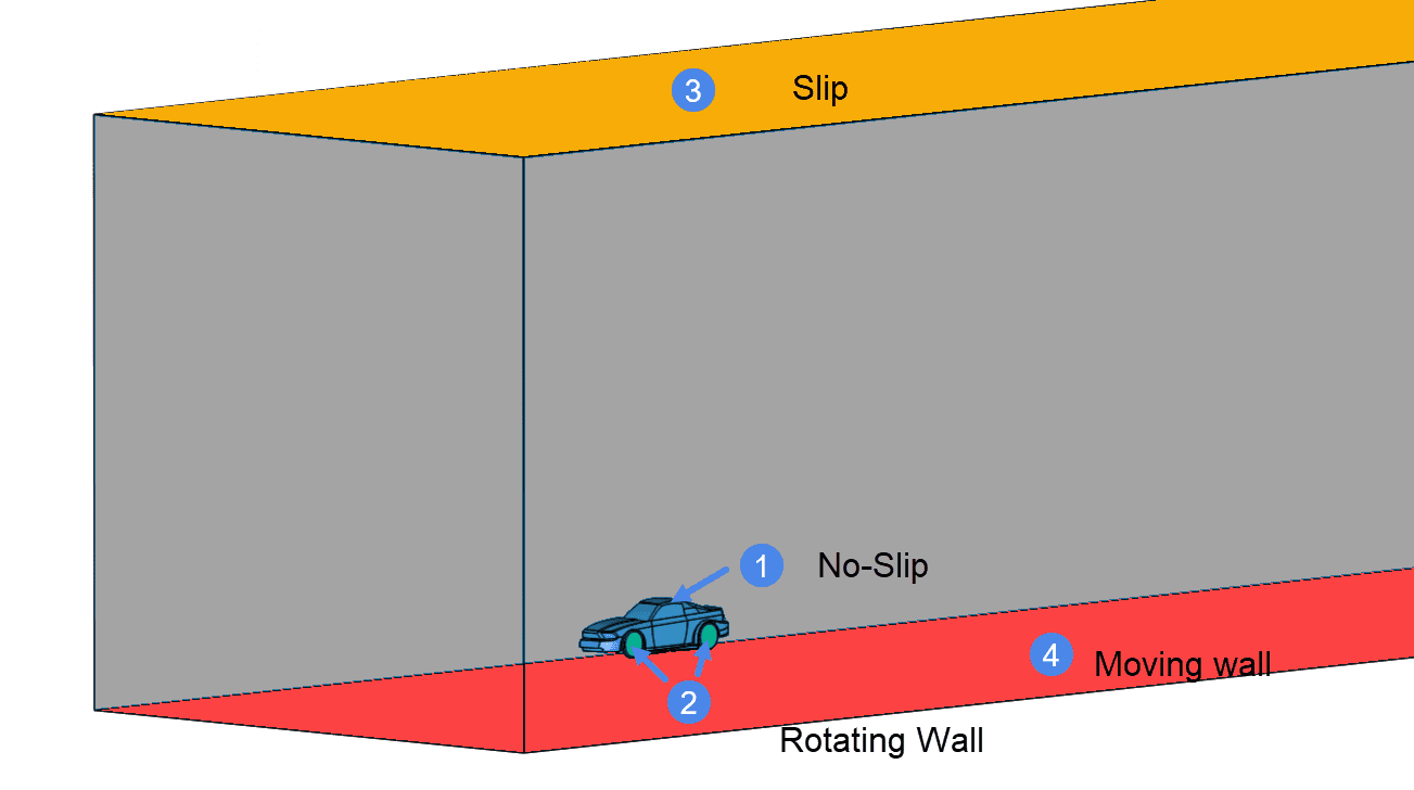 Wall, Boundary Conditions