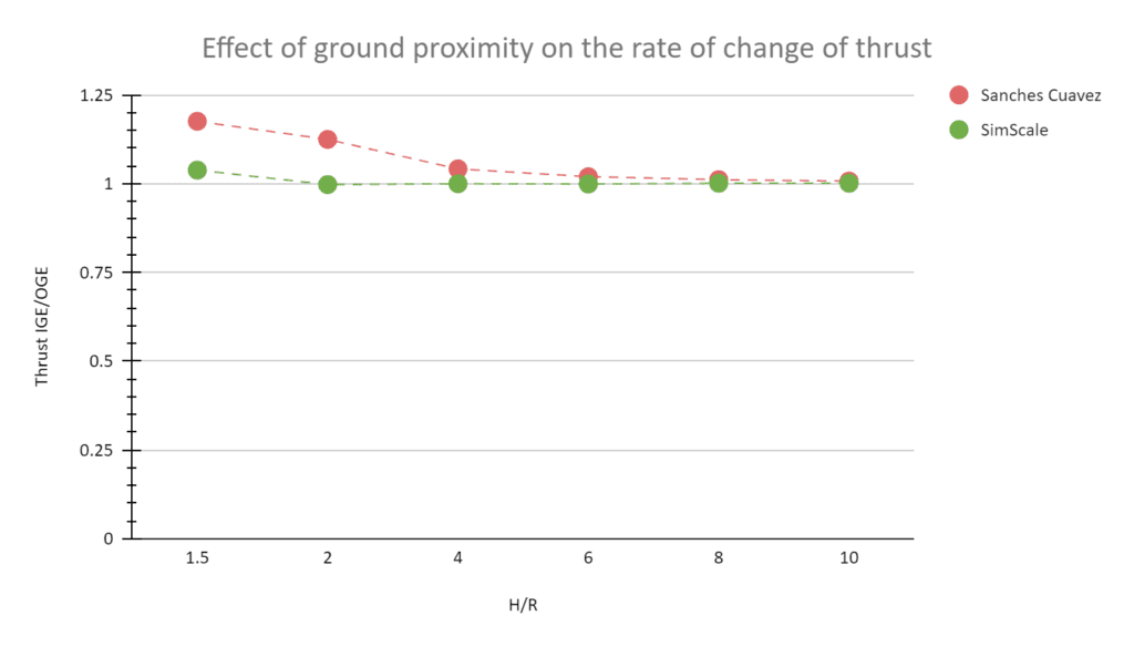Thrust Ground Proximity for Quadcopter _ comparison to Sanchez Cuevas curve