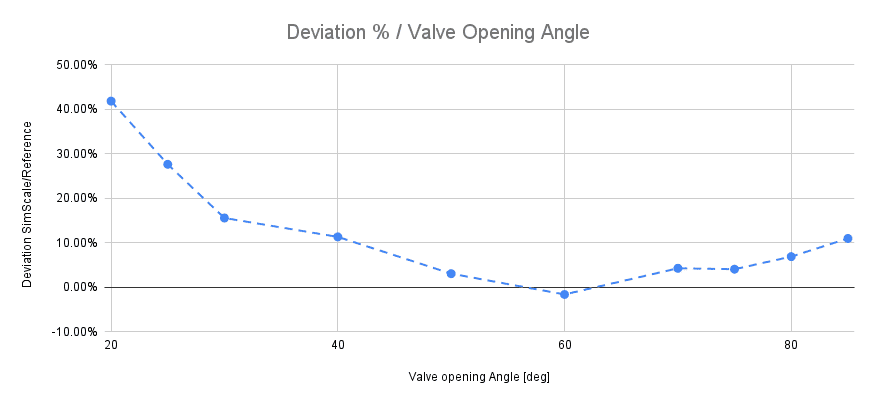 deviation percentage against valve opening angle