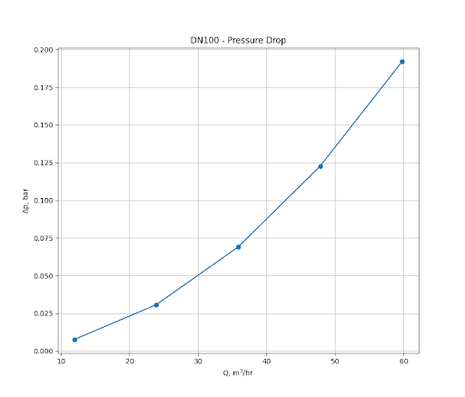 chart showing pressure drop curve