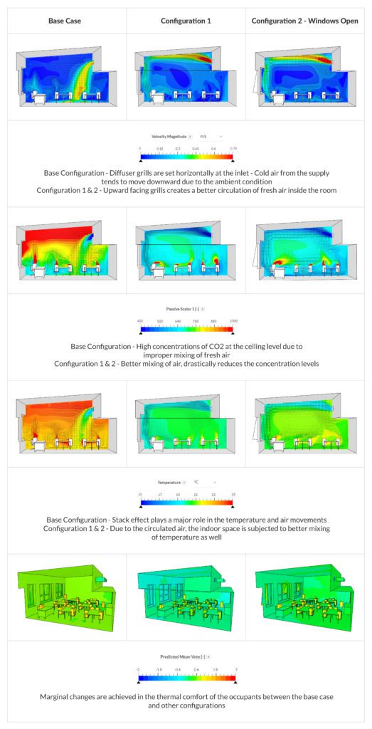 Flow simulation using CFD and thermal analysis of HVAC performance in a classroom.
