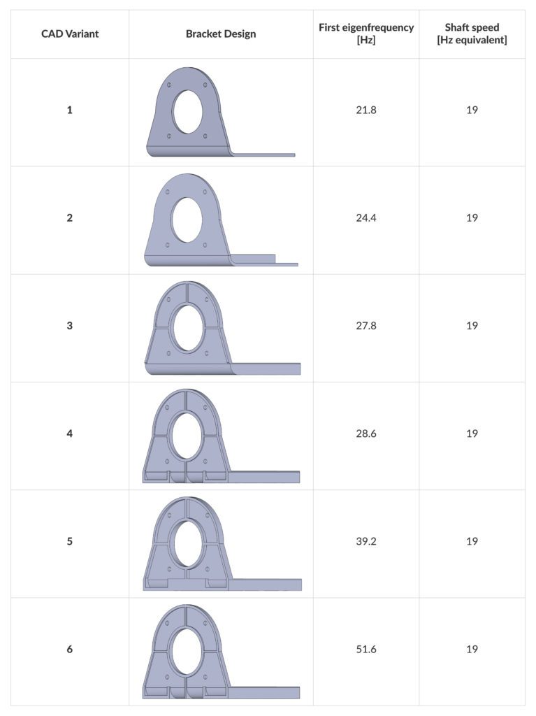 table of six CAD variants of an support bracket to test the vibration analysis of an electric motor
