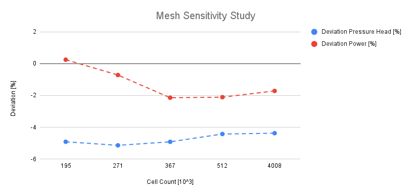 mesh sensitivity study