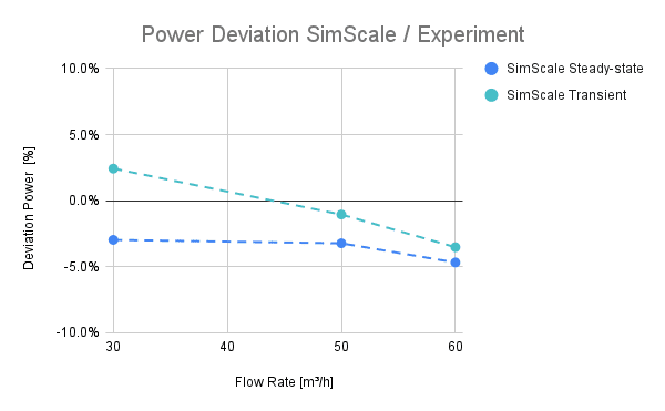 power versus flow rate deviation for subsonic centrifugal pump