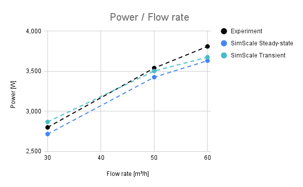 power versus flow rate for subsonic centrifugal pump