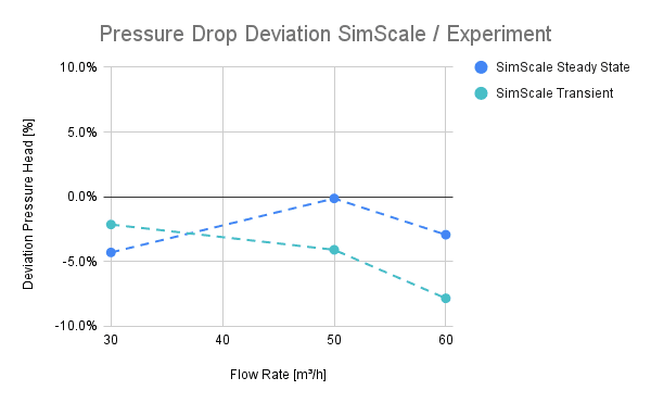 pressure drop versus flow rate deviation  for subsonic centrifugal pump