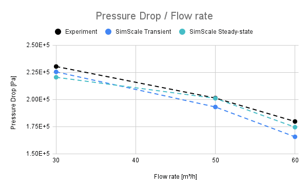 Pump curve showing pressure drop vs flow rate in SimScale