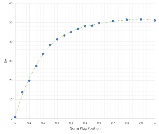 Analysis of a globe valve flow performance using shape optimization and CFD. A Kv value is used to quantify valve performance