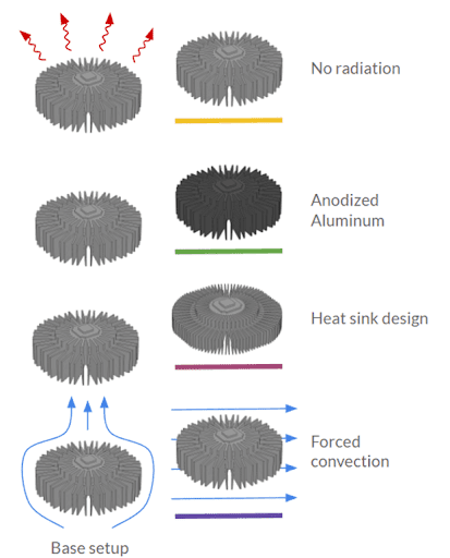 An illustration of the design variants of the LED enclosure to assess the importance of simulating radiation heat transfer