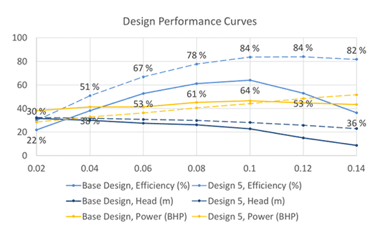 Pump design performance curves of various design iterations generated by Simscale CFD simulation
