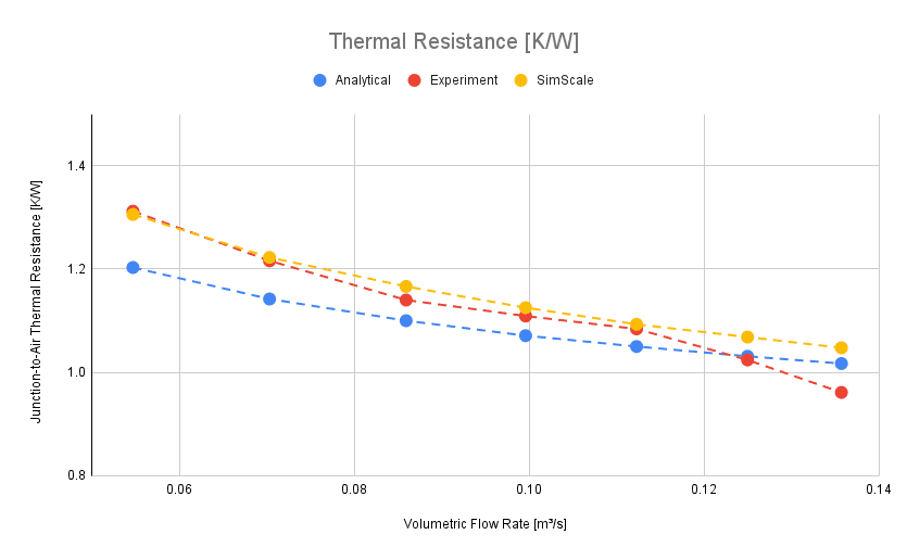 conjugate heat transfer validation Heat Sink Thermal Resistance [K_W]