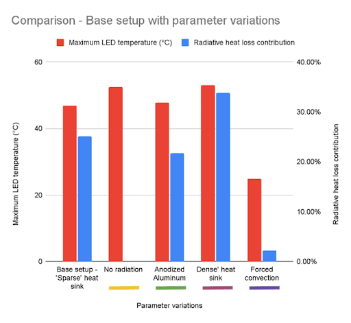 A comparison of the radiative heat loss contribution and the maximum LED temperature for design variants of an enclosed LED module