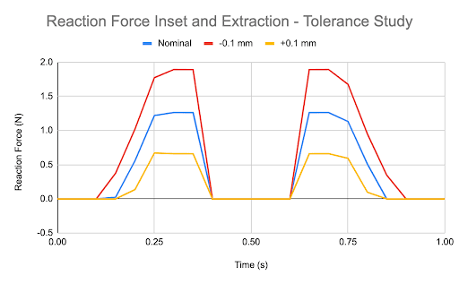 Plot of reaction forces on the beam of the snap-fit against time for three different tolerances.