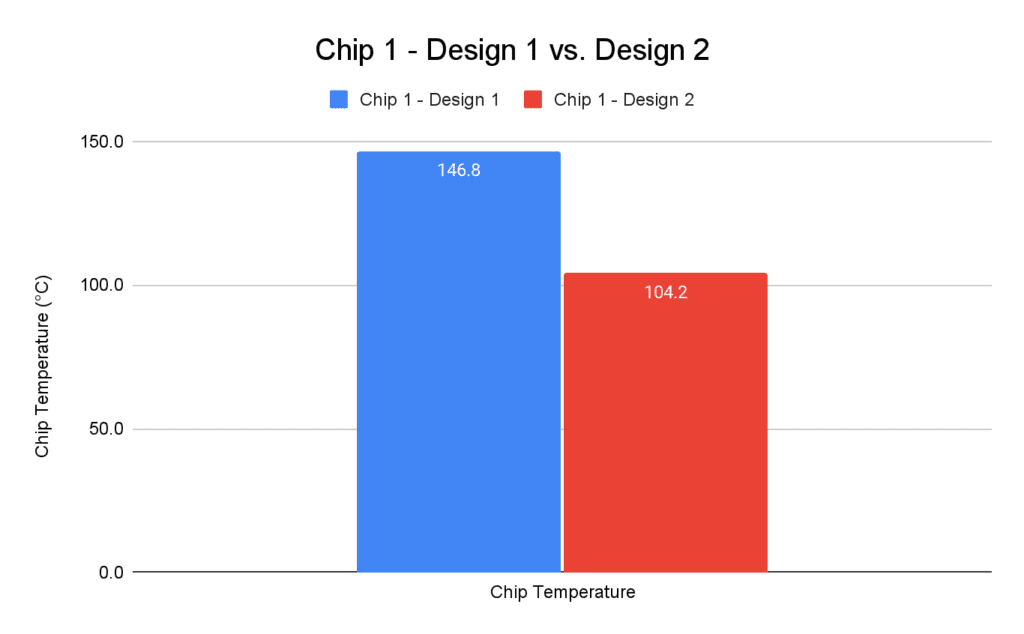 Temperature of one of the LED chips for Design 1 in blue and Design 2 in red. The temperature of the chip in Design 1 is at 146.8 °C, for Design 2 at 104.2 °C