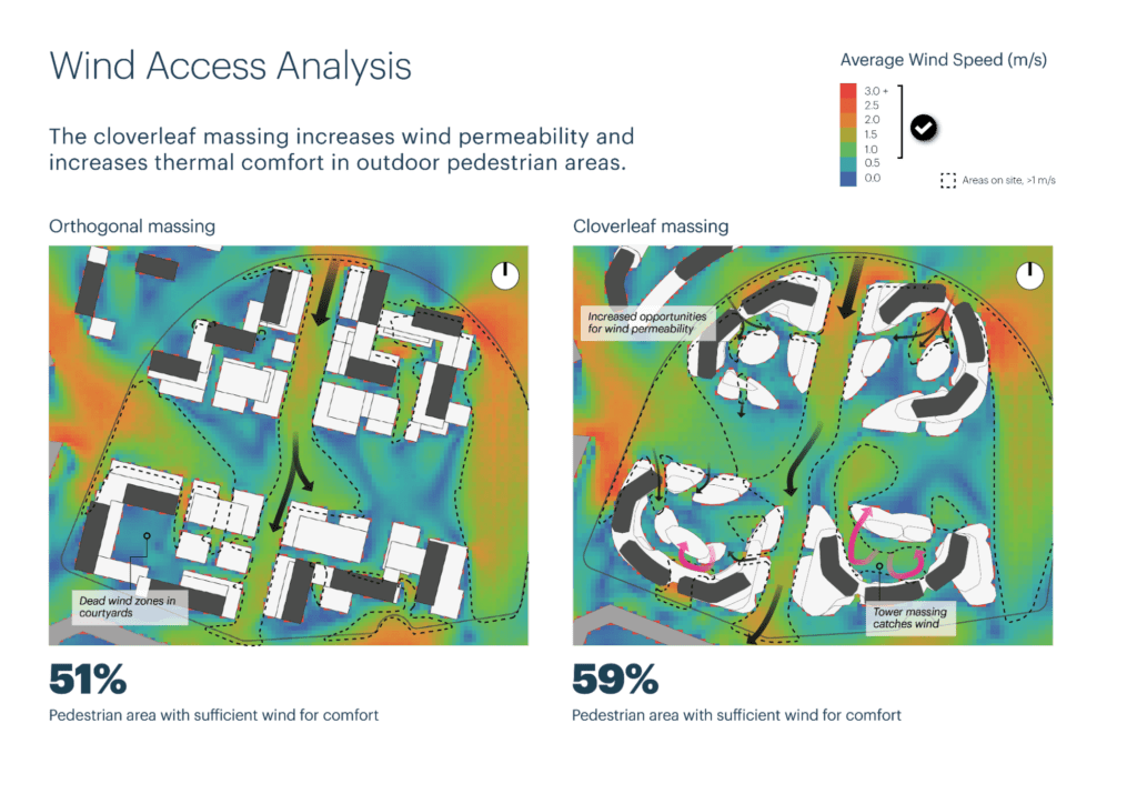 Pedestrian wind comfort analysis of competing urban design layouts using CFD simulation. Early-stage design changes using wind analysis have a positive impact.