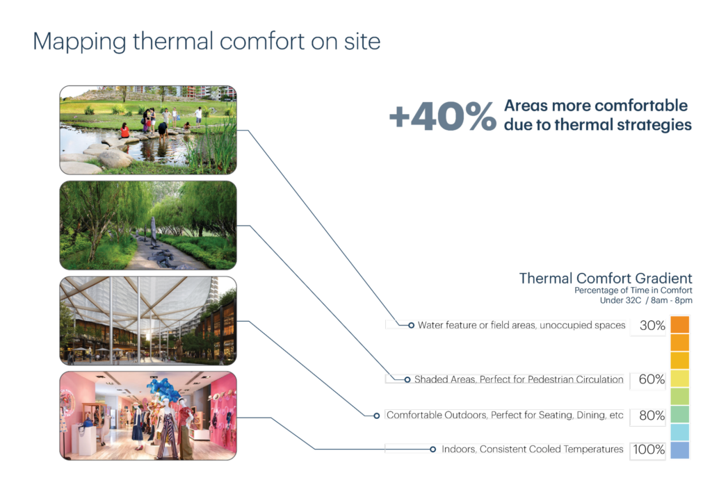 Thermal comfort mapping for indoor and outdoor spaces. CFD simulation is used to predict temperatures for better thermal comfort. 