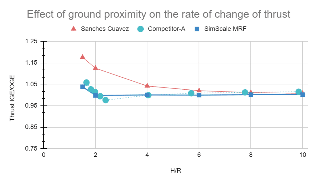 Drone flight simulation results to evaluate thrust 