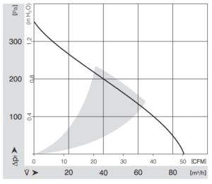 Fan curve for fan cooling simulation