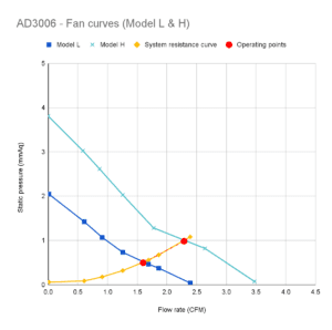 fan curve performance using cfd flow simulation