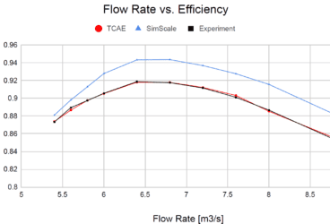 flow rate vs. efficiency comparison for Francis turbine validation