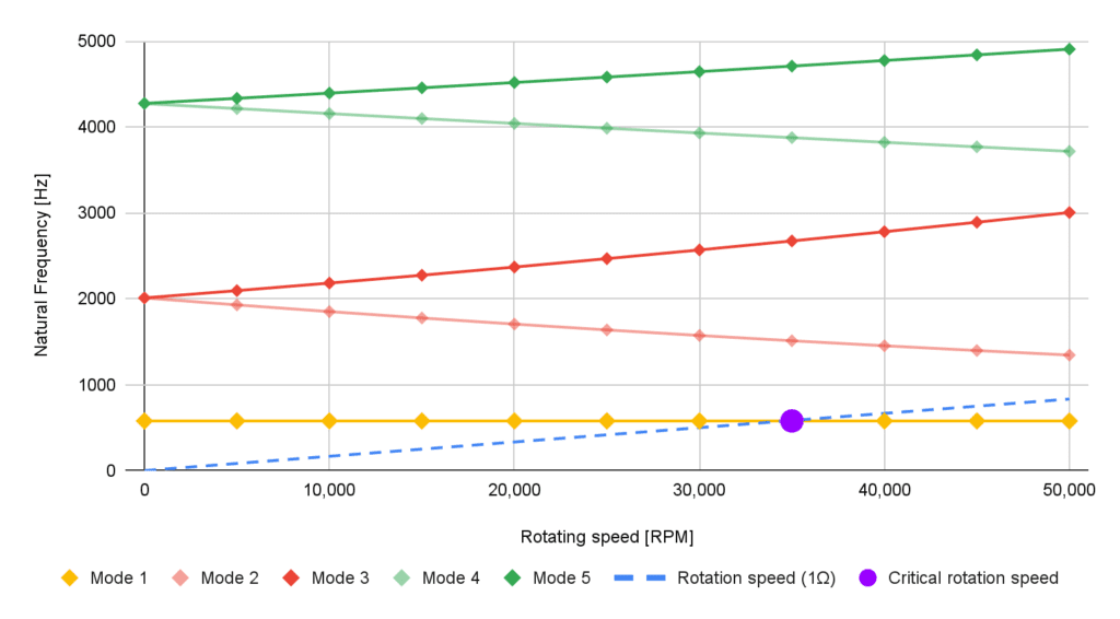 graph showing how each mode can be excited at different rotational speeds