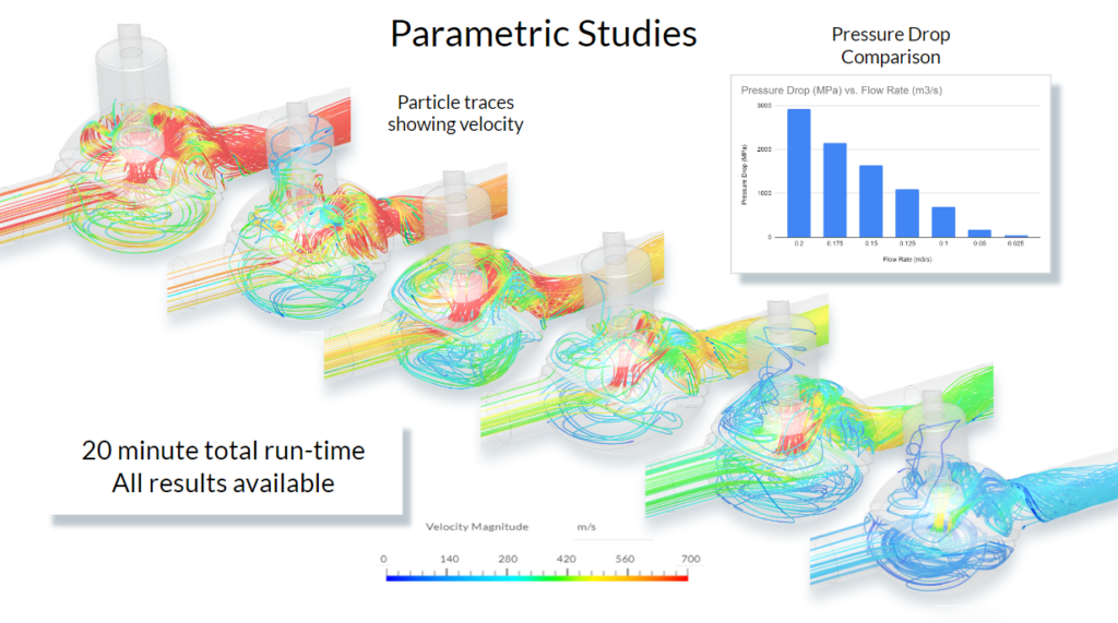 visualization of 6 CFD simulations of flow through a valve and graph showing the change in pressure drop from one design to another
