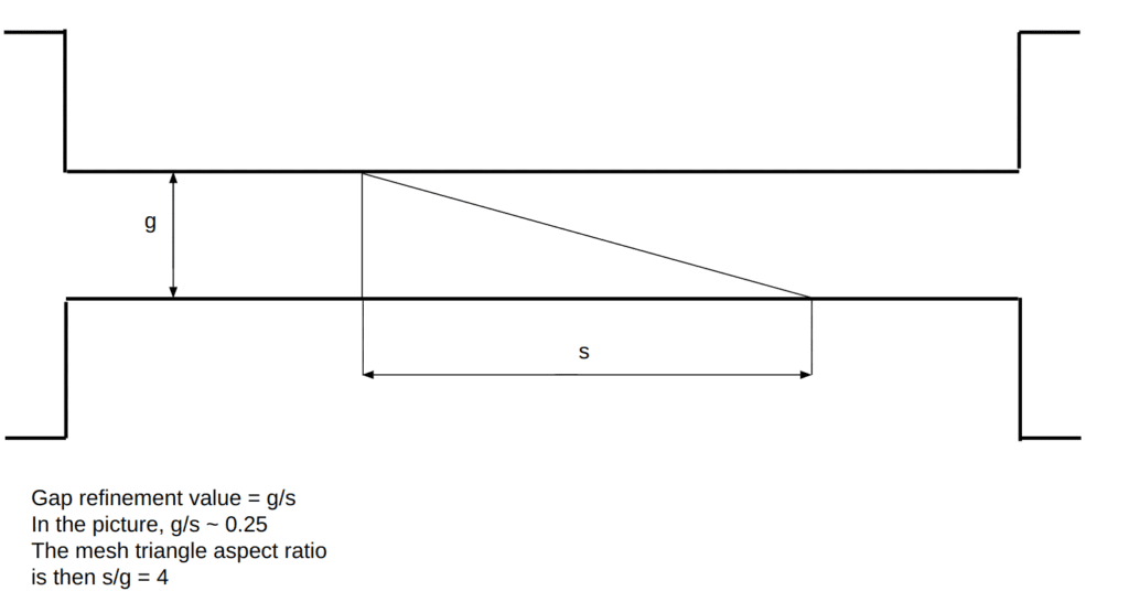 gap refinement factor schematic