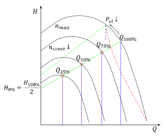 graph of impeller hydraulic curve