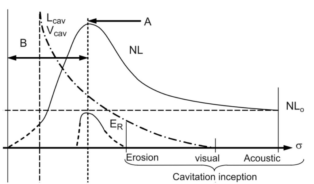 diagram showing cavitation fluid-bourne noise vs cavitation coefficient
