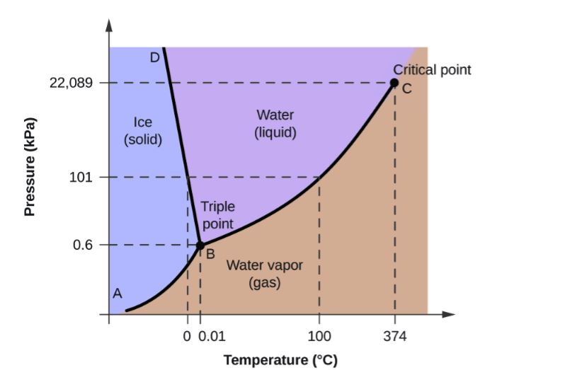 p-t phase diagram of water