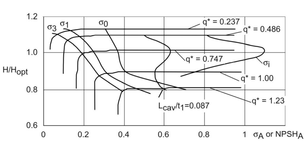 head drop curve for different mass flow rates