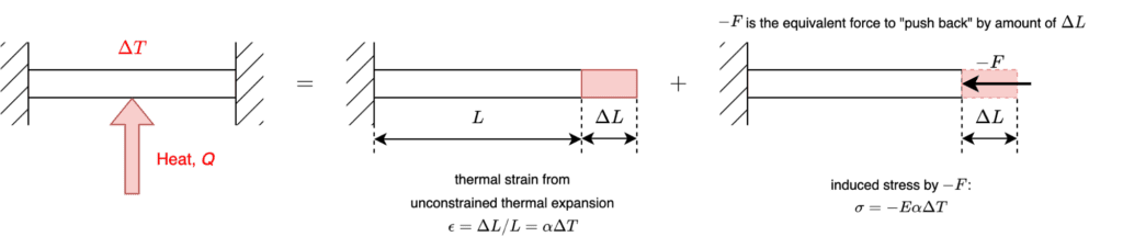 thermal expansion diagram of the free expansion of a cantilever beam
