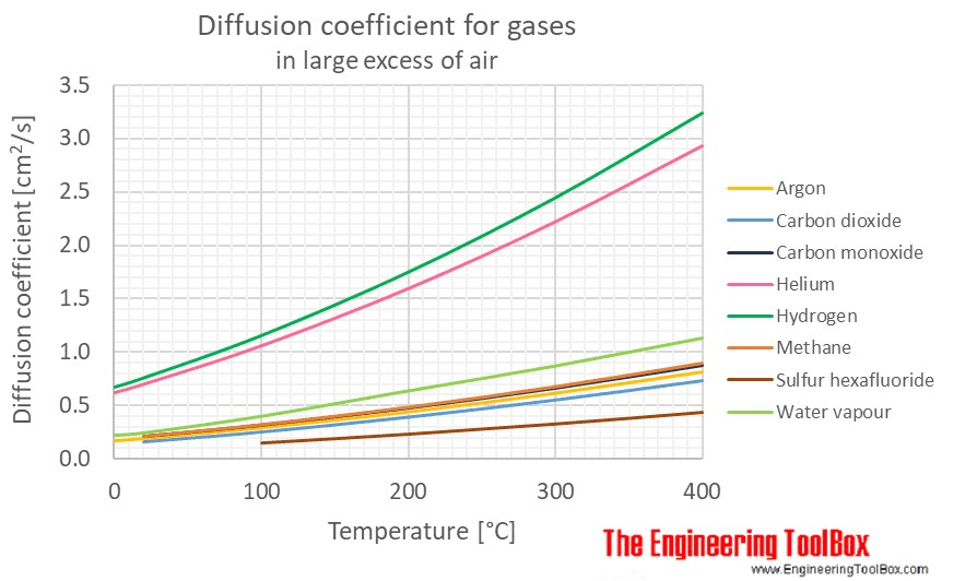 graph showing diffusion coefficient for gasses in large excess of air