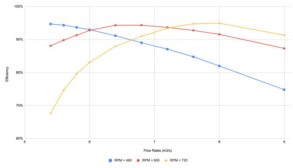 two-phase flows performance curves
