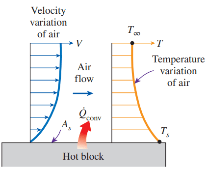 diagram showing velocity and temperature boundary layers for forced convection