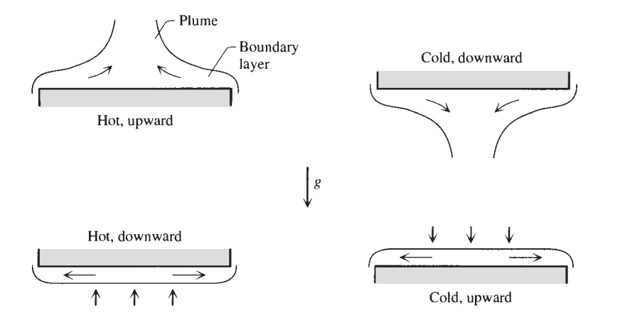 diagram of natural convection flows for horizontal plates