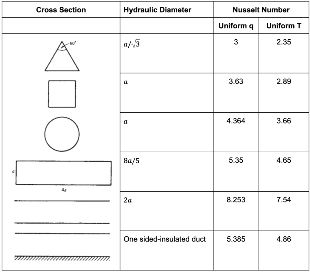 cross-section nusselt numbers