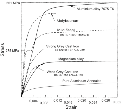 stress-strain curve for different material types