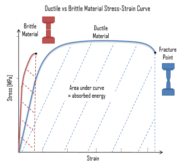diagram comparing ductile vs brittle material behavior