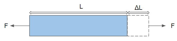 diagram of elongation of a sample under load