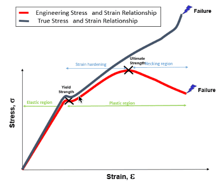 diagram of engineering vs true stress-strain curve
