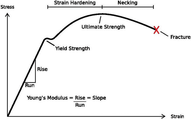 stress-strain curve for ductile material