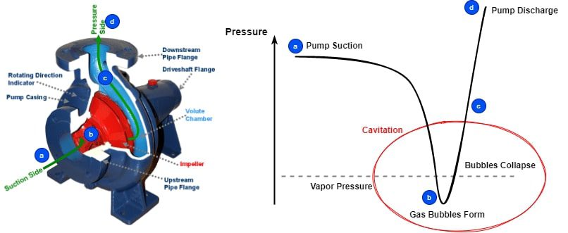 pressure profile through a centrifugal pump that is undergoing cavitation