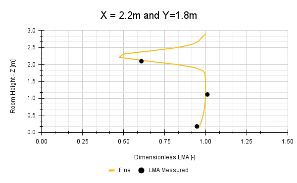 mean age of fluid X = 2.2m and Y=1.8m