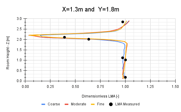 mean age of fluid X=1.3m and Y=1.8m