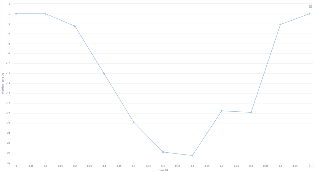 snap force curve showing reaction force against time